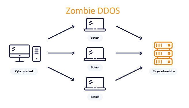 Zombie DDOS